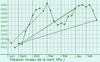 Graphe de la pression atmosphrique prvue pour Artigues-prs-Bordeaux