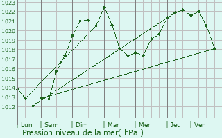 Graphe de la pression atmosphrique prvue pour Pessac