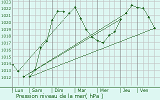 Graphe de la pression atmosphrique prvue pour Grzac