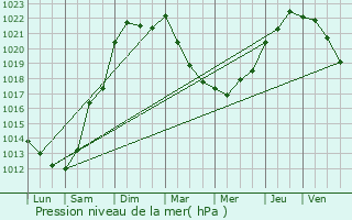 Graphe de la pression atmosphrique prvue pour Le Chay