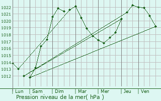 Graphe de la pression atmosphrique prvue pour Champagne