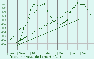 Graphe de la pression atmosphrique prvue pour Cir-d