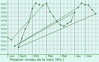 Graphe de la pression atmosphrique prvue pour Esnandes