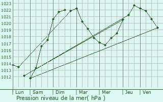 Graphe de la pression atmosphrique prvue pour Les Mathes