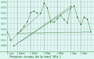 Graphe de la pression atmosphrique prvue pour La Baeza