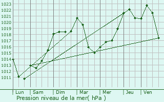 Graphe de la pression atmosphrique prvue pour Junhac