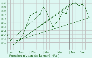 Graphe de la pression atmosphrique prvue pour Thzac