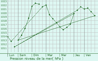 Graphe de la pression atmosphrique prvue pour La Marne