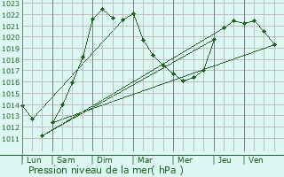 Graphe de la pression atmosphrique prvue pour La Copechagnire