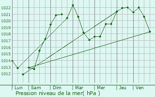 Graphe de la pression atmosphrique prvue pour Tabanac