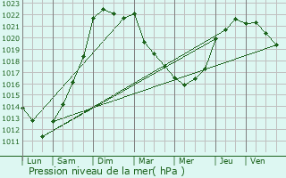 Graphe de la pression atmosphrique prvue pour Grand