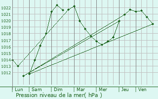 Graphe de la pression atmosphrique prvue pour Le Tablier