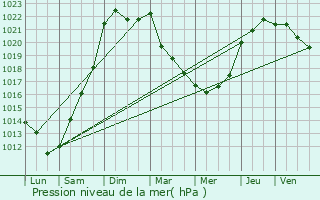 Graphe de la pression atmosphrique prvue pour Aubigny