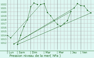 Graphe de la pression atmosphrique prvue pour Angles