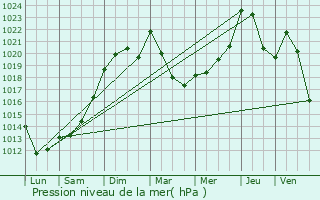 Graphe de la pression atmosphrique prvue pour Urdos