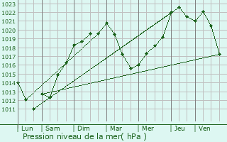 Graphe de la pression atmosphrique prvue pour Aussillon