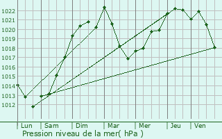 Graphe de la pression atmosphrique prvue pour Saint-Cme