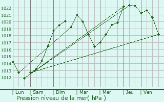 Graphe de la pression atmosphrique prvue pour Labourgade