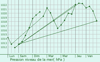 Graphe de la pression atmosphrique prvue pour Saint-Cirice