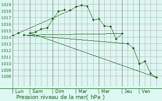 Graphe de la pression atmosphrique prvue pour Bormes-les-Mimosas