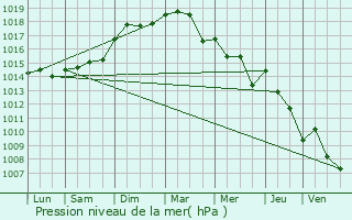 Graphe de la pression atmosphrique prvue pour Le Revest-les-Eaux