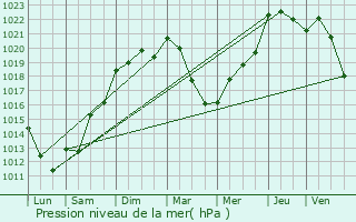 Graphe de la pression atmosphrique prvue pour Graulhet