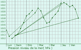 Graphe de la pression atmosphrique prvue pour Castelginest