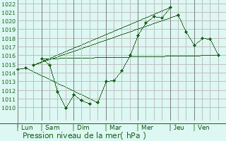 Graphe de la pression atmosphrique prvue pour Zetting