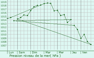 Graphe de la pression atmosphrique prvue pour La Cadire-d