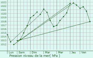 Graphe de la pression atmosphrique prvue pour Colomiers