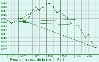 Graphe de la pression atmosphrique prvue pour Flassans-sur-Issole