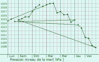 Graphe de la pression atmosphrique prvue pour Beaulieu-sur-Mer