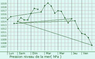 Graphe de la pression atmosphrique prvue pour Bologna