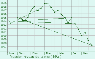 Graphe de la pression atmosphrique prvue pour Vins-sur-Caramy