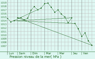 Graphe de la pression atmosphrique prvue pour La Celle