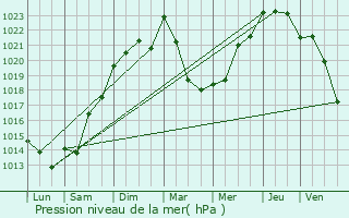 Graphe de la pression atmosphrique prvue pour Came