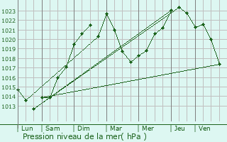 Graphe de la pression atmosphrique prvue pour Arget