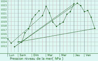 Graphe de la pression atmosphrique prvue pour Arthez-de-Barn