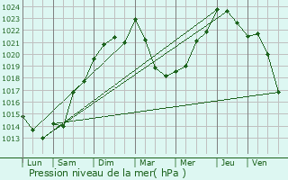 Graphe de la pression atmosphrique prvue pour Viodos-Abense-de-Bas