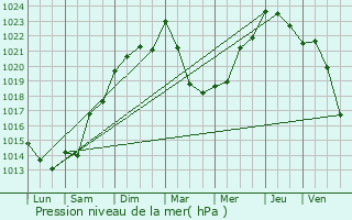 Graphe de la pression atmosphrique prvue pour Orsanco