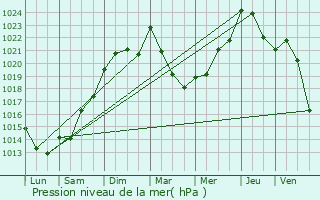 Graphe de la pression atmosphrique prvue pour Haux