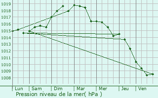 Graphe de la pression atmosphrique prvue pour Lucciana