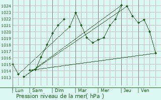 Graphe de la pression atmosphrique prvue pour Buzy