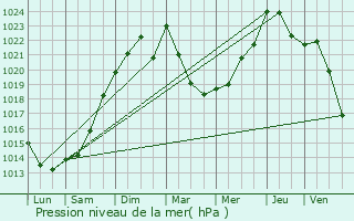 Graphe de la pression atmosphrique prvue pour Montaut