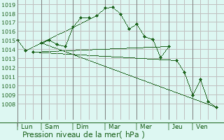 Graphe de la pression atmosphrique prvue pour guilles