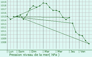 Graphe de la pression atmosphrique prvue pour Corte