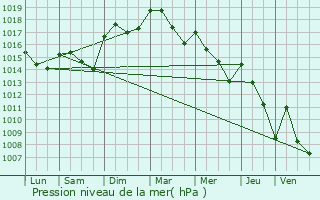 Graphe de la pression atmosphrique prvue pour Robion