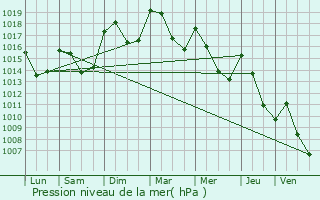 Graphe de la pression atmosphrique prvue pour Chteau-Arnoux-Saint-Auban