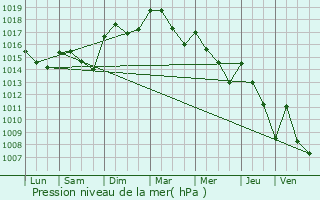 Graphe de la pression atmosphrique prvue pour L