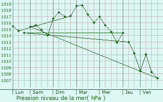 Graphe de la pression atmosphrique prvue pour Le Thor